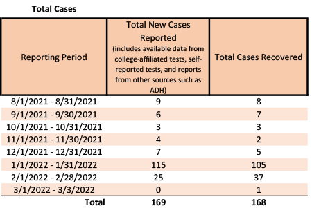/uploadedimages/News/News_Releases/20220304-2 Total Cases.png